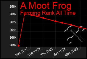 Total Graph of A Moot Frog