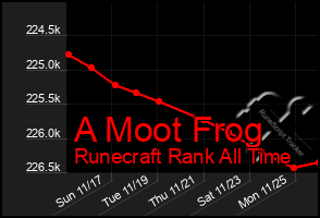 Total Graph of A Moot Frog