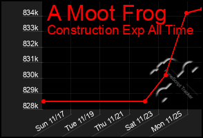 Total Graph of A Moot Frog