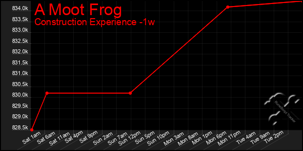 Last 7 Days Graph of A Moot Frog