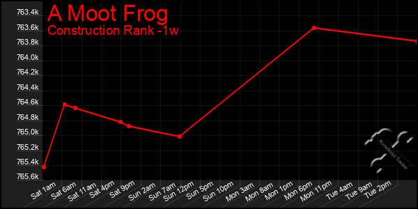 Last 7 Days Graph of A Moot Frog