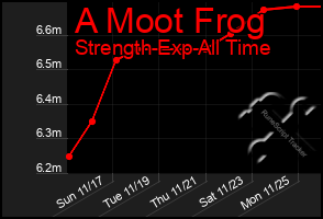 Total Graph of A Moot Frog