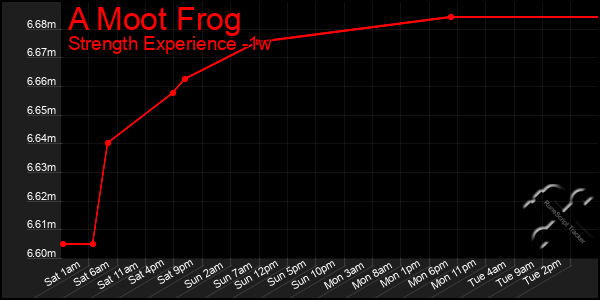 Last 7 Days Graph of A Moot Frog