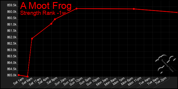 Last 7 Days Graph of A Moot Frog