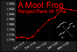 Total Graph of A Moot Frog