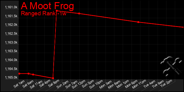 Last 7 Days Graph of A Moot Frog