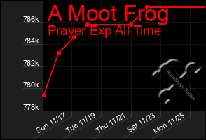 Total Graph of A Moot Frog