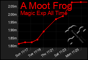 Total Graph of A Moot Frog