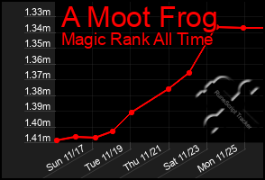 Total Graph of A Moot Frog