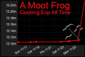 Total Graph of A Moot Frog