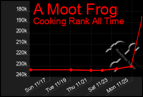 Total Graph of A Moot Frog