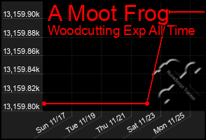 Total Graph of A Moot Frog