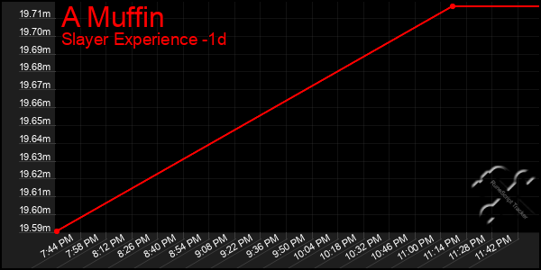 Last 24 Hours Graph of A Muffin