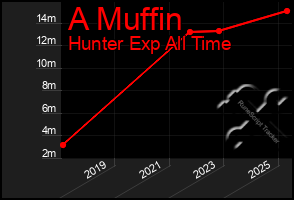 Total Graph of A Muffin