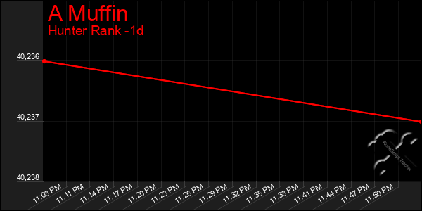 Last 24 Hours Graph of A Muffin