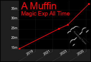Total Graph of A Muffin