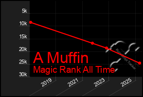 Total Graph of A Muffin