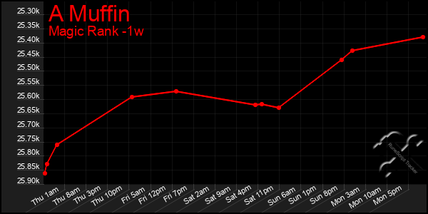 Last 7 Days Graph of A Muffin