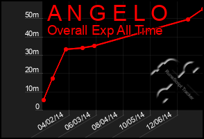 Total Graph of A N G E L O