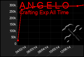 Total Graph of A N G E L O