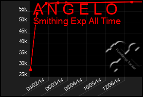 Total Graph of A N G E L O