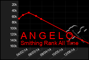 Total Graph of A N G E L O