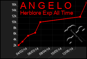 Total Graph of A N G E L O