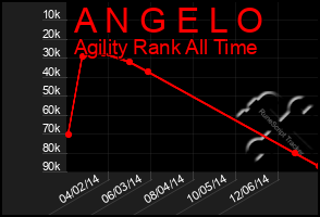 Total Graph of A N G E L O