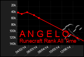 Total Graph of A N G E L O