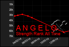 Total Graph of A N G E L O