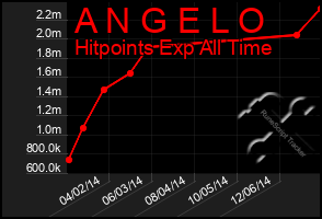 Total Graph of A N G E L O