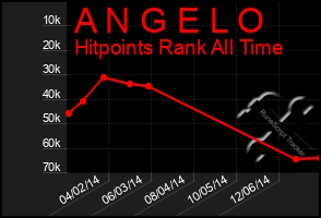 Total Graph of A N G E L O