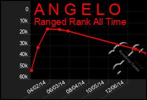 Total Graph of A N G E L O