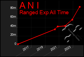 Total Graph of A N I