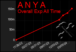 Total Graph of A N Y A