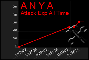 Total Graph of A N Y A