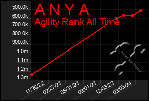 Total Graph of A N Y A