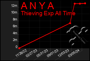 Total Graph of A N Y A