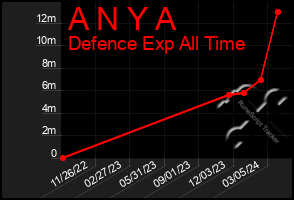 Total Graph of A N Y A