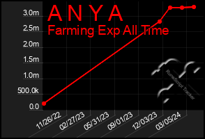 Total Graph of A N Y A