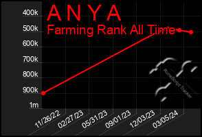 Total Graph of A N Y A