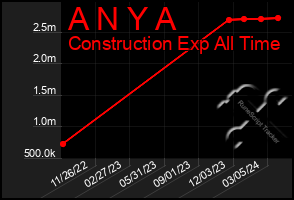 Total Graph of A N Y A