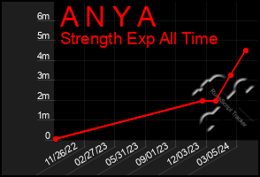 Total Graph of A N Y A