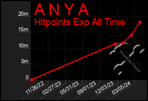 Total Graph of A N Y A