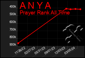 Total Graph of A N Y A