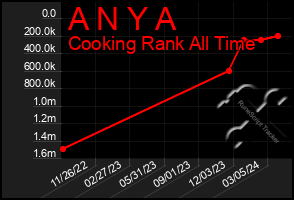 Total Graph of A N Y A