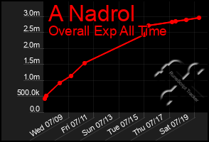 Total Graph of A Nadrol
