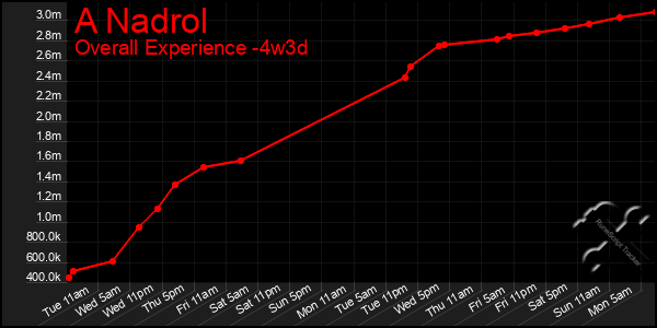 Last 31 Days Graph of A Nadrol
