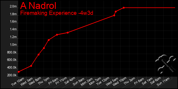 Last 31 Days Graph of A Nadrol