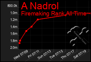 Total Graph of A Nadrol